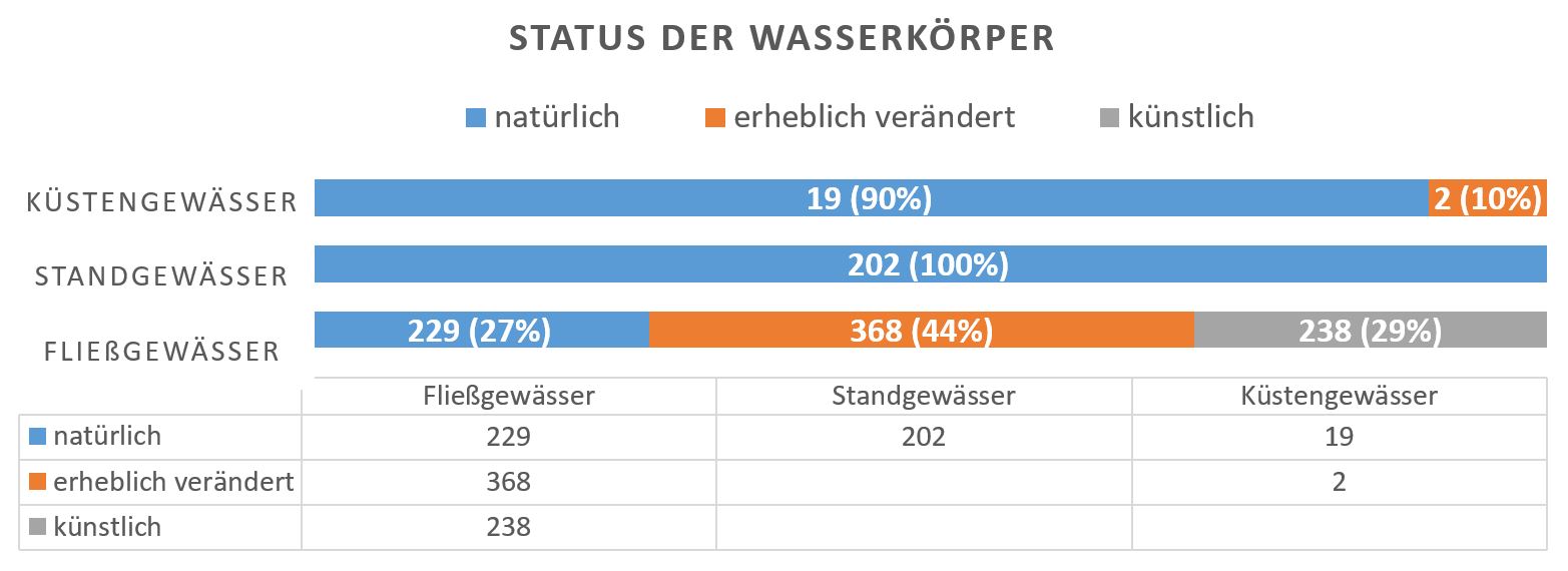 Statusangaben von Oberflächengewässern