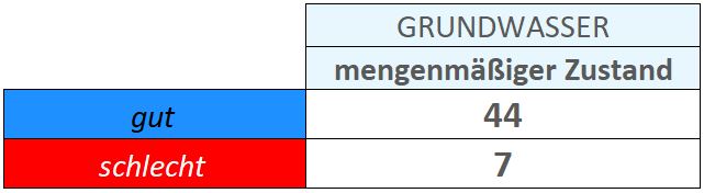 Mengenmäßiger Zustand Grundwasser