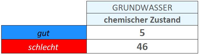 Chemischer Zustand Grundwasser