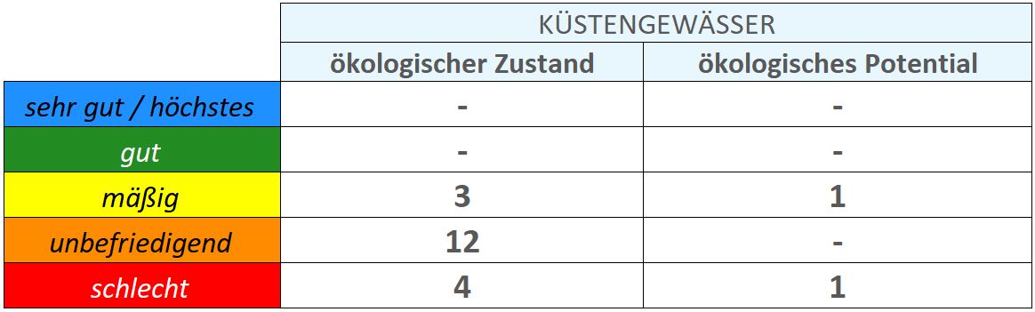 Ökologischer Zustand der Küstengewässer
