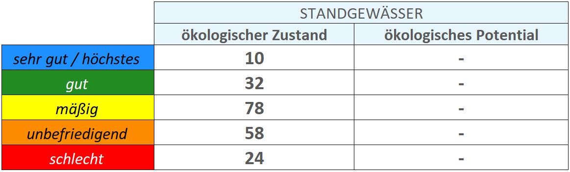 Ökologischer Zustand der Standgewässer
