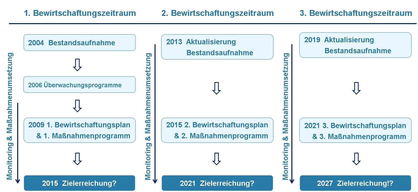 Eine Abbildung veranschaulicht den Zeitplan der WRRL. Die drei Bewirtschaftungszeiträume werden durch Blöcke dargestellt. Der 1. Bewirtschaftunsgzeitraum begann 2004 mit der Bestandsaufnahme, 2009 erfolgte die Aufstellung der Bewirtschaftungspläne und Maßnahmenprogramme, dessen Ziele bis 2015 erreicht werden sollten. Im zweiten und dritten Bewirtschaftungszeitruam wurden die Bestandsaufnahmen 2013 bzw. 2019 aktualisiert, die Bewirtschaftungspläne und Maßnahmenprogramme jeweils 2015 und 2021.. 