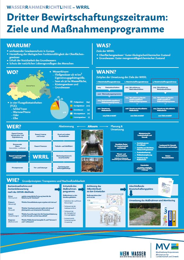 Miniaturansicht eines Posters zu Grundlagen der Wasserrahmen-Richtlinie.